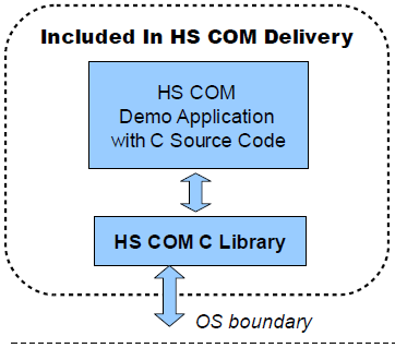 HS COM C Source Code Library