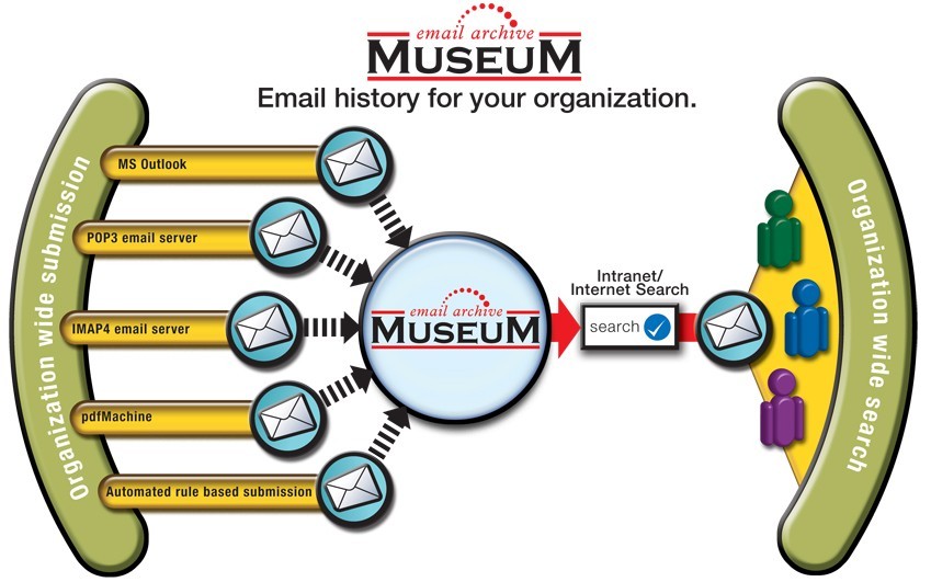Museum Email Archive