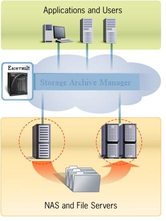 EaseTag Tiered Storage Filter Driver SDK