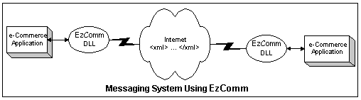 EzComm Messaging COM DLL