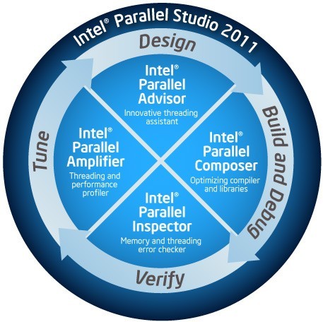 Intel Parallel Studio 2011