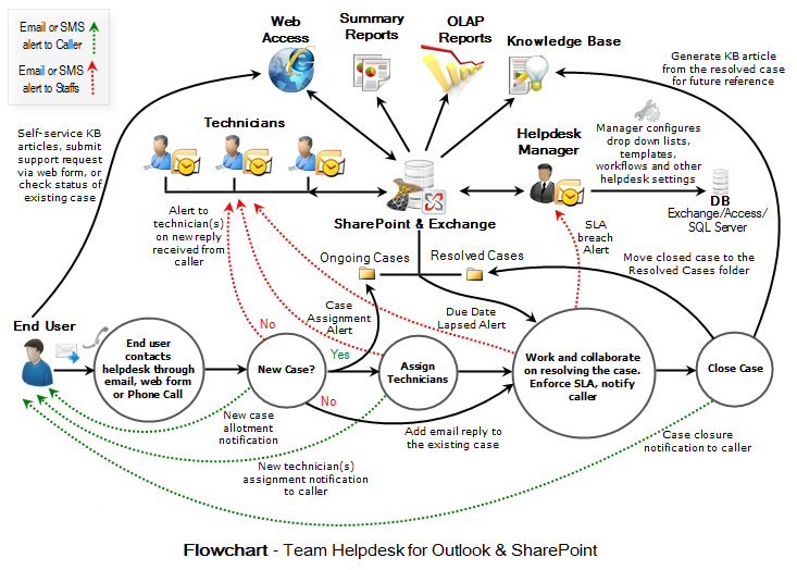 Team HelpDesk for Outlook & SharePoint
