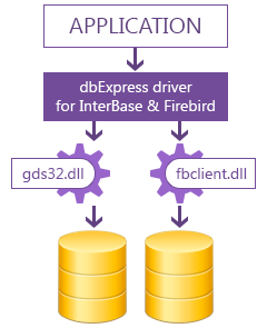 dbExpress Driver for InterBase/Firebird