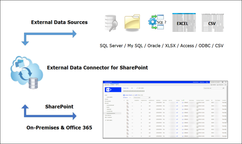 External Data Connector for SharePoint